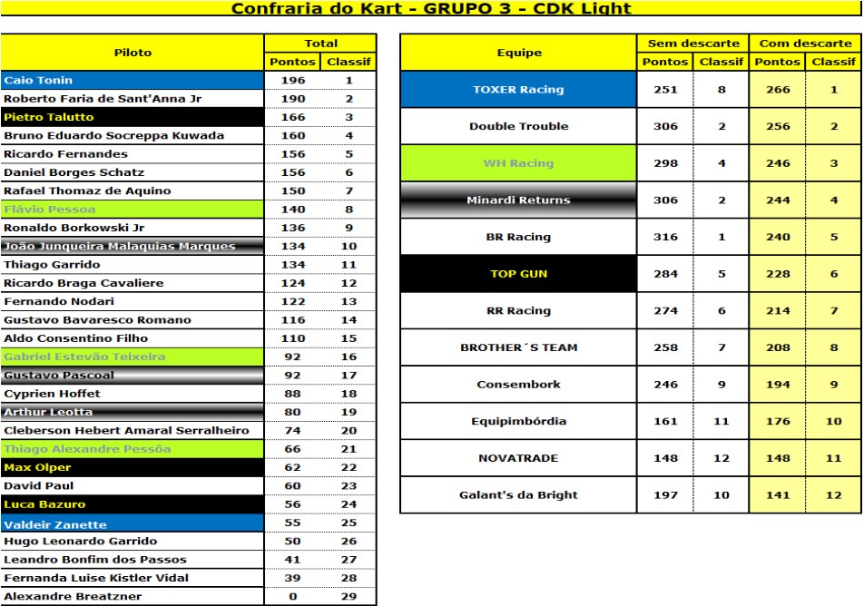 Classificação G3