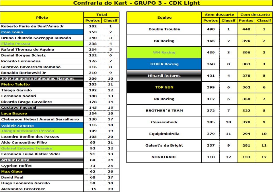 Classificação G3